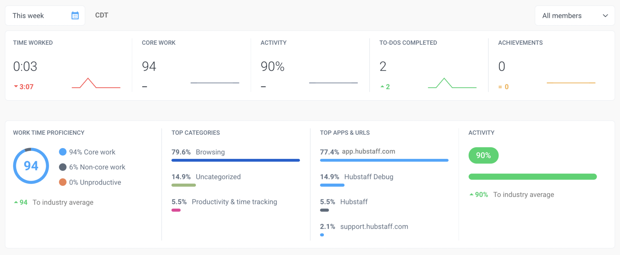 Hubstaff Insights Addon Hubstaff Support