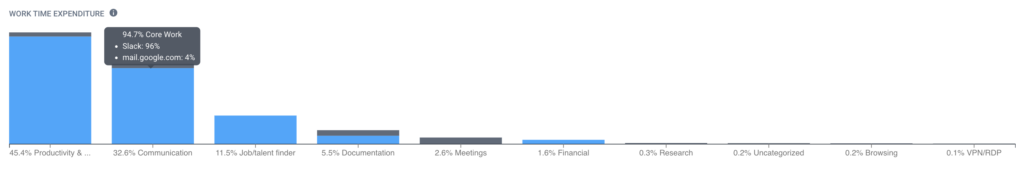 insights work time expenditure