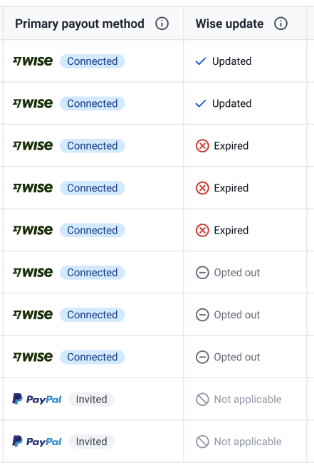 Wise Update column showing each members' individual status